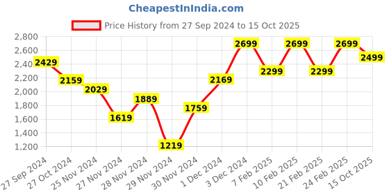 ajio.com h&m Women Curvy Fit Baggy Low Jeans h&m Price History Graph from 27 Sep 2024 to 15 Oct 2025