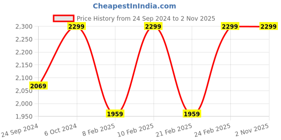 ajio.com h&m Women Curvy Fit Bootcut High Jeans h&m Price History Graph from 24 Sep 2024 to 1 Nov 2025