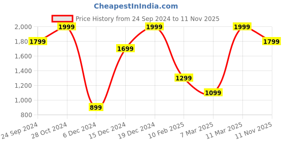 ajio.com h&m Women Denim Bermuda Shorts h&m Price History Graph from 24 Sep 2024 to 11 Nov 2025