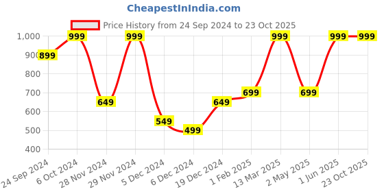 ajio.com h&m Women Drawstring Detail Nylon Pull-On Shorts h&m Price History Graph from 24 Sep 2024 to 22 Oct 2025