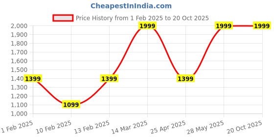 ajio.com h&m Women Embellished Sweatshirt h&m Price History Graph from 1 Feb 2025 to 20 Oct 2025