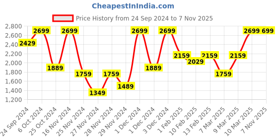 ajio.com h&m Women Feather Soft Denim Jacket h&m Price History Graph from 24 Sep 2024 to 6 Nov 2025