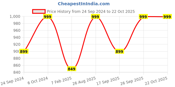 ajio.com h&m Women Fine-Knit Cardigan h&m Price History Graph from 24 Sep 2024 to 22 Oct 2025