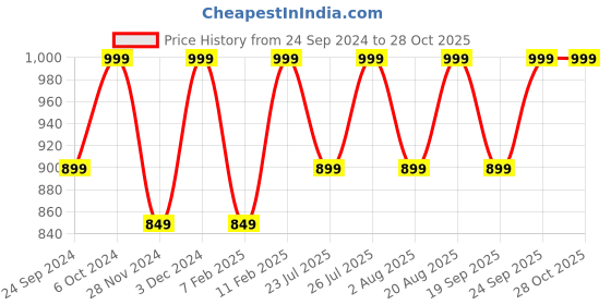 ajio.com h&m Women Fine-Knit Jumper h&m Price History Graph from 24 Sep 2024 to 28 Oct 2025