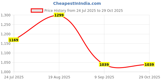 ajio.com h&m Women Fine-Knit Jumper h&m Price History Graph from 24 Jul 2025 to 29 Oct 2025