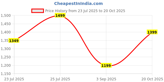 ajio.com h&m Women Fine-Knit V-Neck Jumper h&m Price History Graph from 23 Jul 2025 to 20 Oct 2025