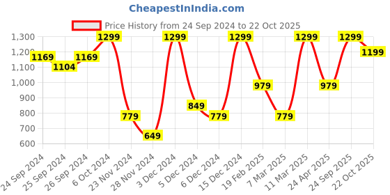 ajio.com h&m Women Fitted Poplin Shirt h&m Price History Graph from 24 Sep 2024 to 22 Oct 2025
