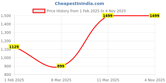 ajio.com h&m Women Flared Skirt h&m Price History Graph from 1 Feb 2025 to 4 Nov 2025