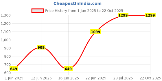 ajio.com h&m Women Fold Over Waist Maxi Skirt h&m Price History Graph from 1 Jun 2025 to 21 Oct 2025