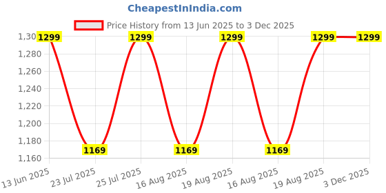 ajio.com h&m Women Frayed-Edge Denim Bucket Hat h&m Price History Graph from 13 Jun 2025 to 3 Dec 2025