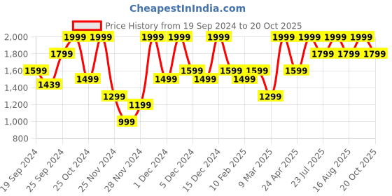 ajio.com h&m Women Graphic Print Loose Fit Sweatshirt h&m Price History Graph from 19 Sep 2024 to 20 Oct 2025
