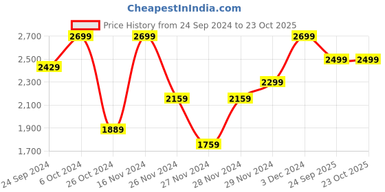ajio.com h&m Women Heathered Oversized Fit Hoodie h&m Price History Graph from 24 Sep 2024 to 23 Oct 2025