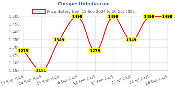ajio.com h&m Women Heathered Zip-Through Hoodie h&m Price History Graph from 19 Sep 2024 to 25 Oct 2025