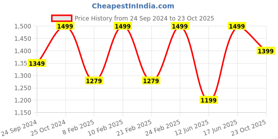 ajio.com h&m Women High Denim Shorts h&m Price History Graph from 24 Sep 2024 to 22 Oct 2025