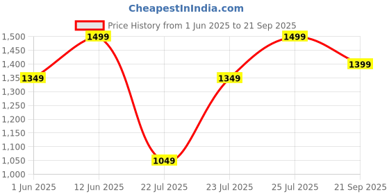 ajio.com h&m Women High Rise Denim Shorts h&m Price History Graph from 1 Jun 2025 to 21 Sep 2025