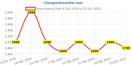 ajio.com h&m Women High-Rise Mom Jeans h&m Price History Graph from 6 Oct 2024 to 23 Oct 2025