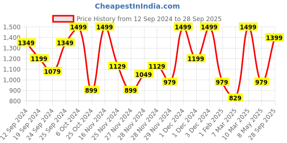 ajio.com h&m Women High-Rise Skinny Jeans h&m Price History Graph from 12 Sep 2024 to 28 Sep 2025