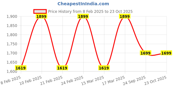 ajio.com h&m Women High Rise Trousers h&m Price History Graph from 8 Feb 2025 to 23 Oct 2025