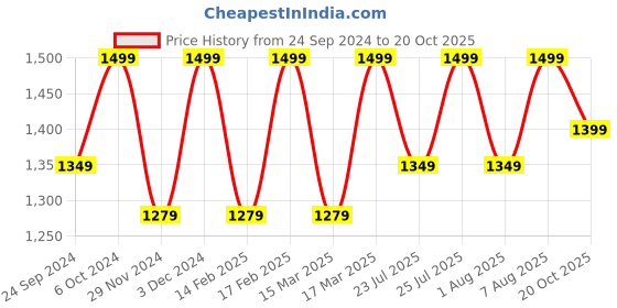 ajio.com h&m Women Jersey Cardigan h&m Price History Graph from 24 Sep 2024 to 20 Oct 2025