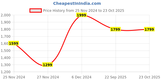 ajio.com h&m Women Joggers with Insert Pockets h&m Price History Graph from 25 Nov 2024 to 23 Oct 2025