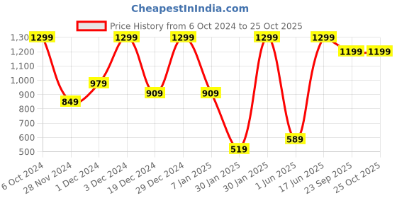 ajio.com h&m Women Lace Regular Fit Top h&m Price History Graph from 6 Oct 2024 to 25 Oct 2025