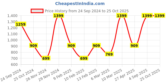 ajio.com h&m Women Leather Metal Buckle Belt h&m Price History Graph from 24 Sep 2024 to 24 Oct 2025