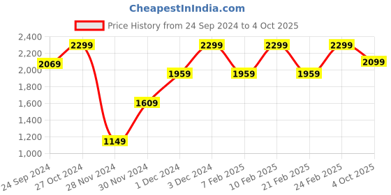 ajio.com h&m Women Lightly Washed Baggy Jeans h&m Price History Graph from 24 Sep 2024 to 4 Oct 2025