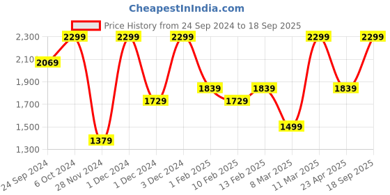 ajio.com h&m Women Lightly Washed Straight Fit Jeans h&m Price History Graph from 24 Sep 2024 to 18 Sep 2025