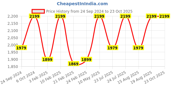 ajio.com h&m Women Linen Shirt h&m Price History Graph from 24 Sep 2024 to 23 Oct 2025