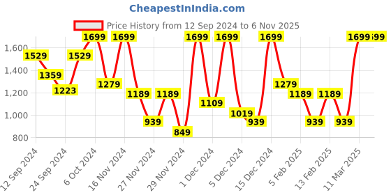 ajio.com h&m Women Loose Fit High-Rise Trousers h&m Price History Graph from 12 Sep 2024 to 2 Nov 2025