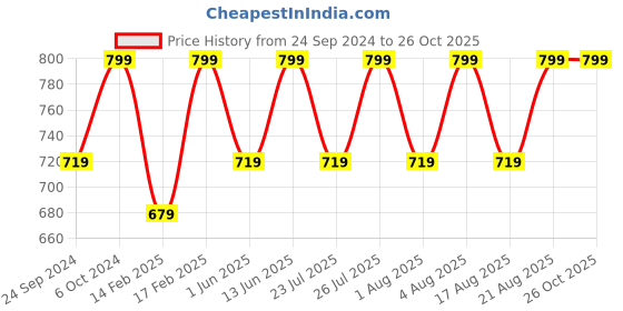 ajio.com h&m Women Loose Fit Sweatshirt h&m Price History Graph from 24 Sep 2024 to 25 Oct 2025