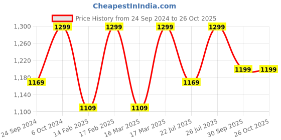ajio.com h&m Women Loose Fit Sweatshirt h&m Price History Graph from 24 Sep 2024 to 26 Oct 2025