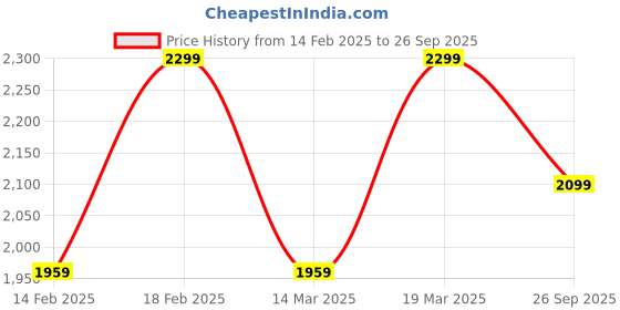 ajio.com h&m Women Loose Fit Sweatshirt h&m Price History Graph from 14 Feb 2025 to 26 Sep 2025