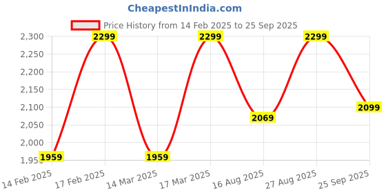 ajio.com h&m Women Loose Fit Sweatshirt h&m Price History Graph from 14 Feb 2025 to 25 Sep 2025