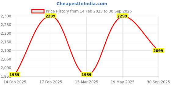 ajio.com h&m Women Loose Fit Sweatshirt h&m Price History Graph from 14 Feb 2025 to 30 Sep 2025