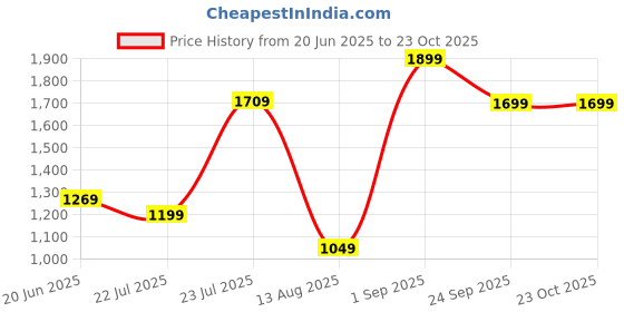 ajio.com h&m Women Loose Pleat-Front Pants h&m Price History Graph from 20 Jun 2025 to 23 Oct 2025