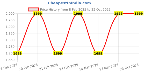 ajio.com h&m Women Loose Trousers h&m Price History Graph from 8 Feb 2025 to 23 Oct 2025