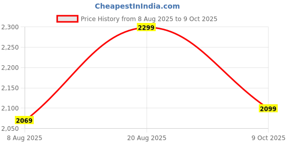 ajio.com h&m Women Loungewear Set h&m Price History Graph from 8 Aug 2025 to 9 Oct 2025