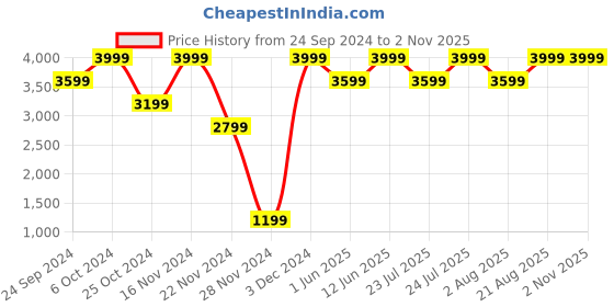 ajio.com h&m Women Mama Broderie Anglaise A-Line Dress h&m Price History Graph from 24 Sep 2024 to 1 Nov 2025