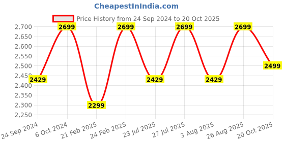 ajio.com h&m Women Mama Linen-Blend Tunic Dress h&m Price History Graph from 24 Sep 2024 to 20 Oct 2025