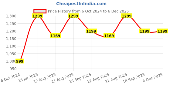 ajio.com h&m Women Mid Rise Briefs h&m Price History Graph from 6 Oct 2024 to 6 Dec 2025
