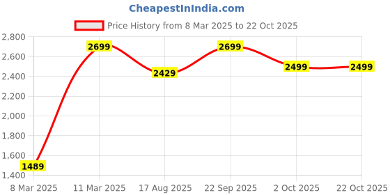 ajio.com h&m Women Mid Rise Jeans h&m Price History Graph from 8 Mar 2025 to 22 Oct 2025