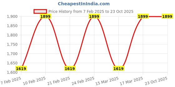 ajio.com h&m Women Mid Rise Trouser h&m Price History Graph from 7 Feb 2025 to 23 Oct 2025