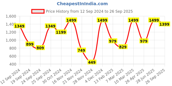 ajio.com h&m Women Open-Backed Sweatshirt h&m Price History Graph from 12 Sep 2024 to 26 Sep 2025