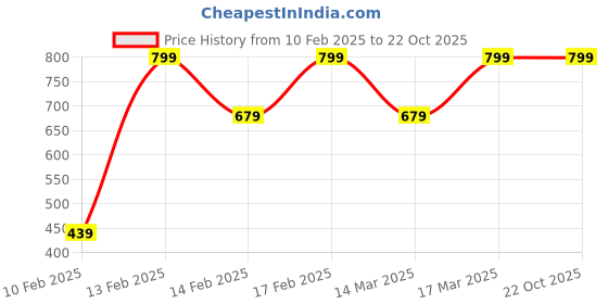 ajio.com h&m Women Overlock Detail Ribbed Top h&m Price History Graph from 10 Feb 2025 to 22 Oct 2025