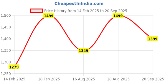 ajio.com h&m Women Overseized Fit Hoodie h&m Price History Graph from 14 Feb 2025 to 20 Sep 2025