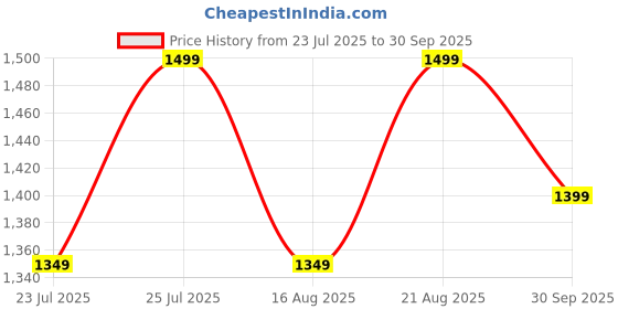 ajio.com h&m Women Oversized Fit Slip On Stripes Sweatshirt h&m Price History Graph from 23 Jul 2025 to 30 Sep 2025