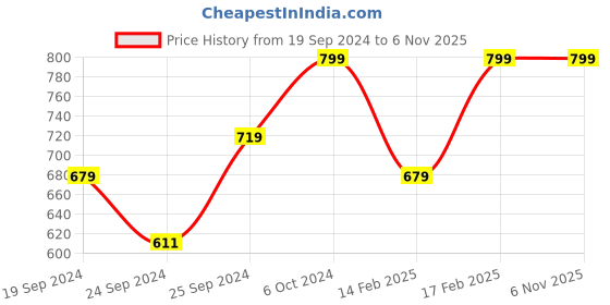 ajio.com h&m Women Oversized T-Shirt h&m Price History Graph from 19 Sep 2024 to 4 Nov 2025