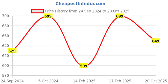 ajio.com h&m Women Oversized T-Shirt h&m Price History Graph from 24 Sep 2024 to 20 Oct 2025