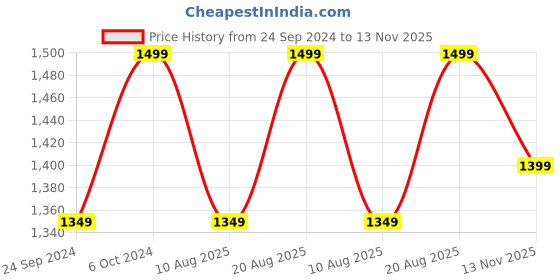 ajio.com h&m Women Pack of 2 Invisible Light Shaping Briefs h&m Price History Graph from 24 Sep 2024 to 13 Nov 2025